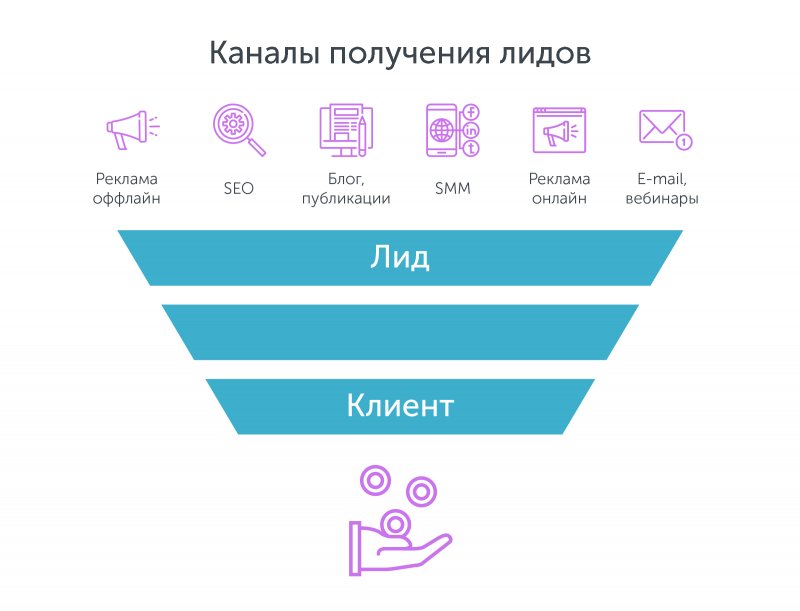 методы лидогенерации