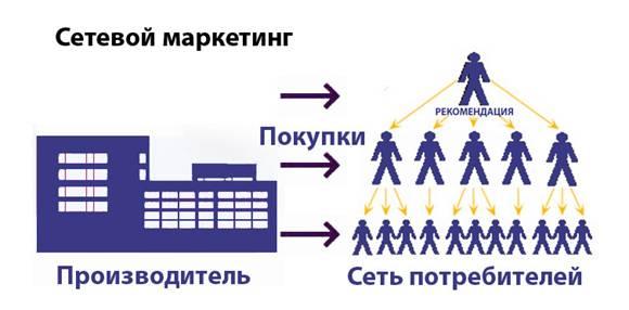 почему сетевой маркетинг