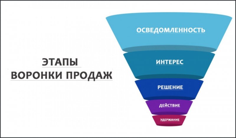 как строить воронку продаж