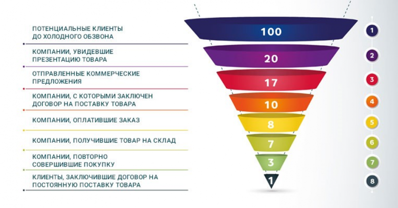 классическая воронка продаж этапы